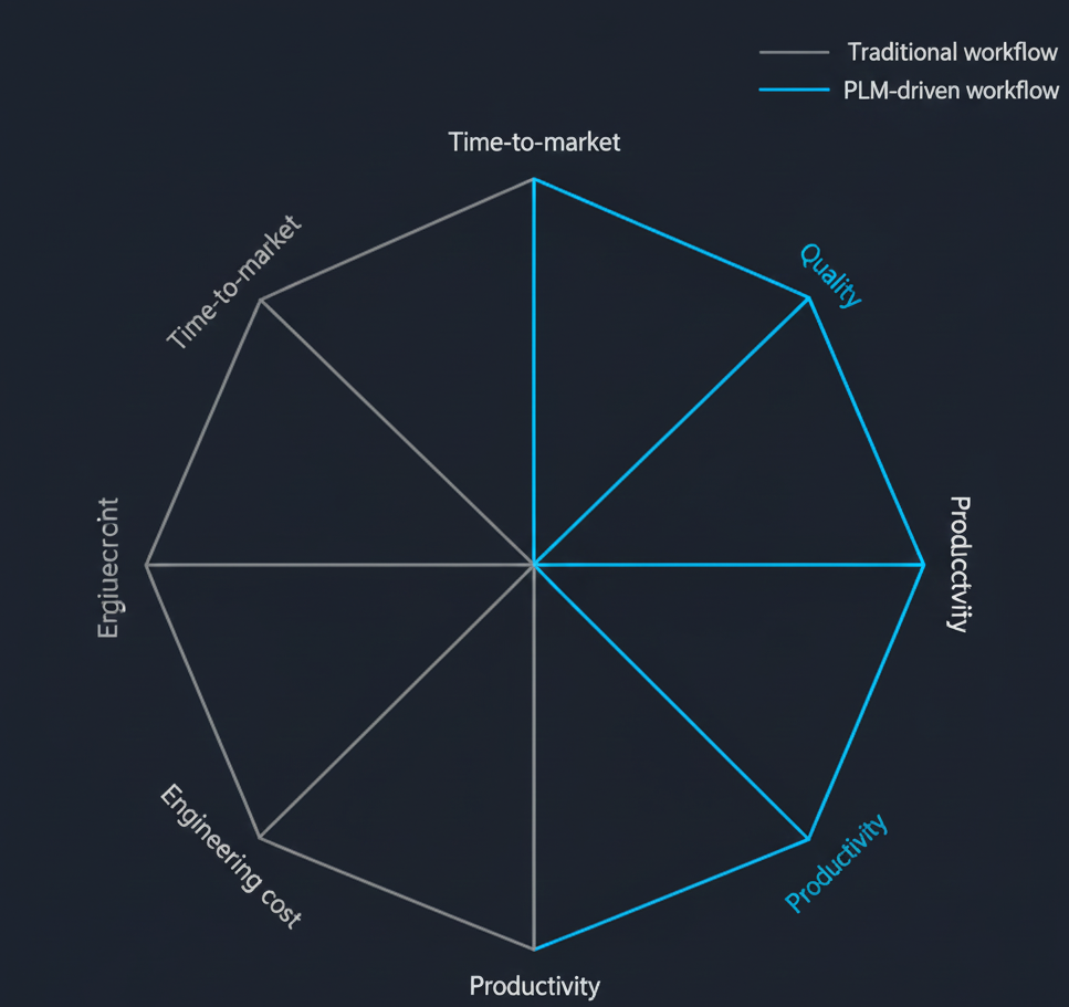 PLM Impact Radar Chart