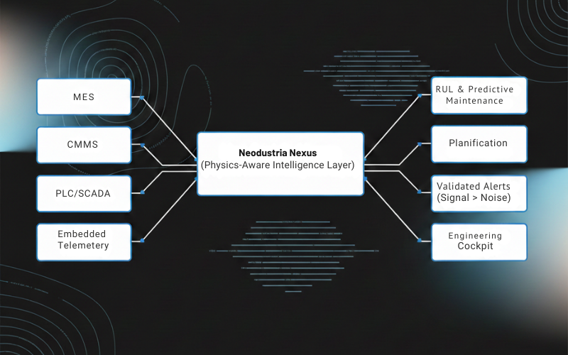 Neodustria Nexus architecture diagram: MES, CMMS, PLC/SCADA and telemetry unified into a physics-aware intelligence layer