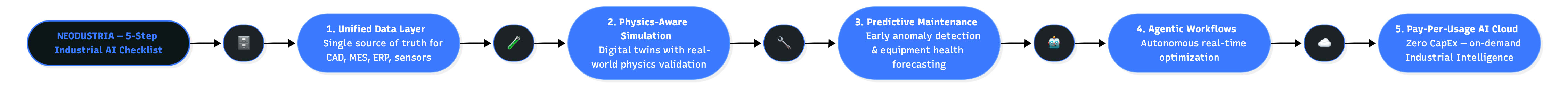 Neodustria 5-Step Industrial AI Checklist
