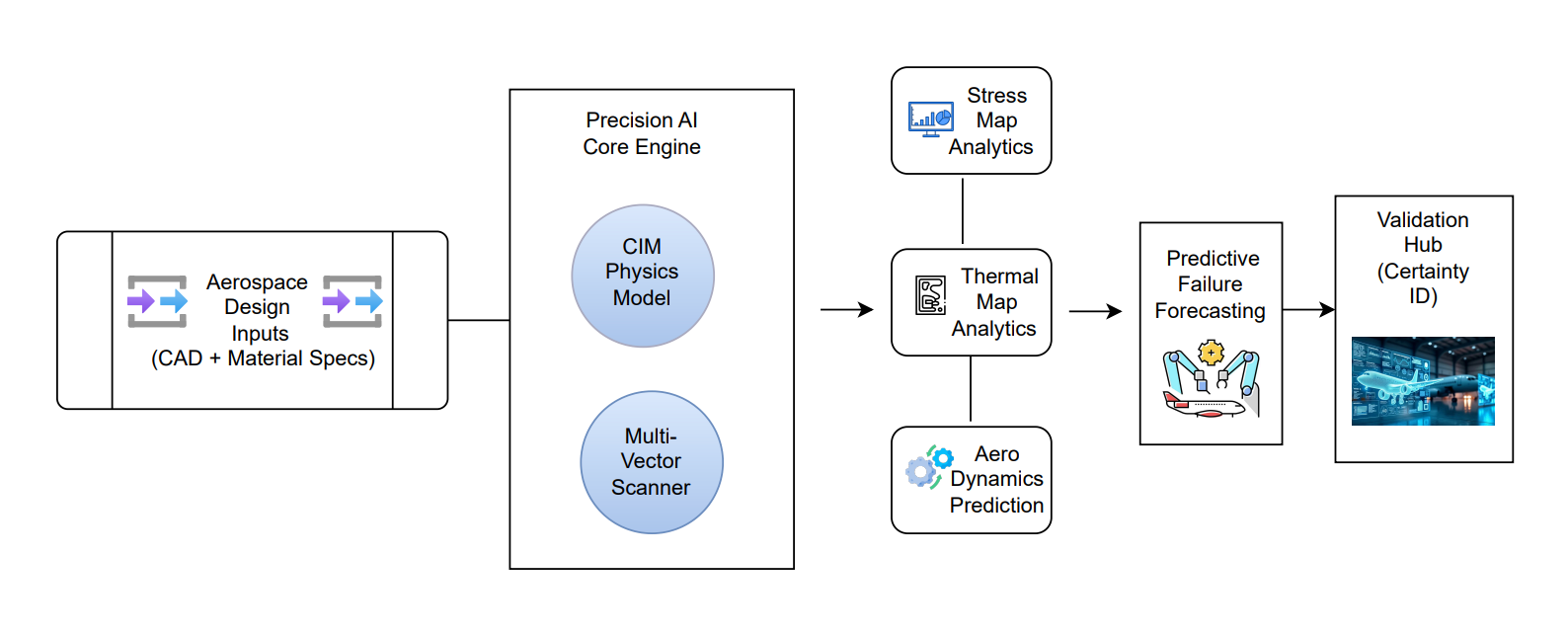 Precision AI Validation Engine – High-level architecture