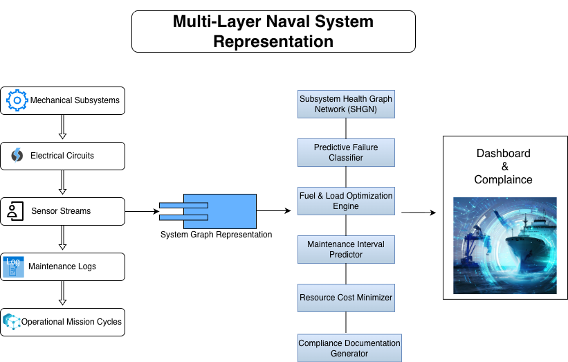 Naval Operations – Legacy Systems and Failure Risk Map