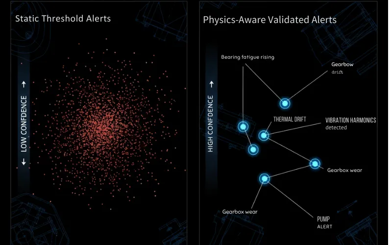 Validated alerts visualization: physics-aware validation reduces noise and highlights high-confidence operational risks