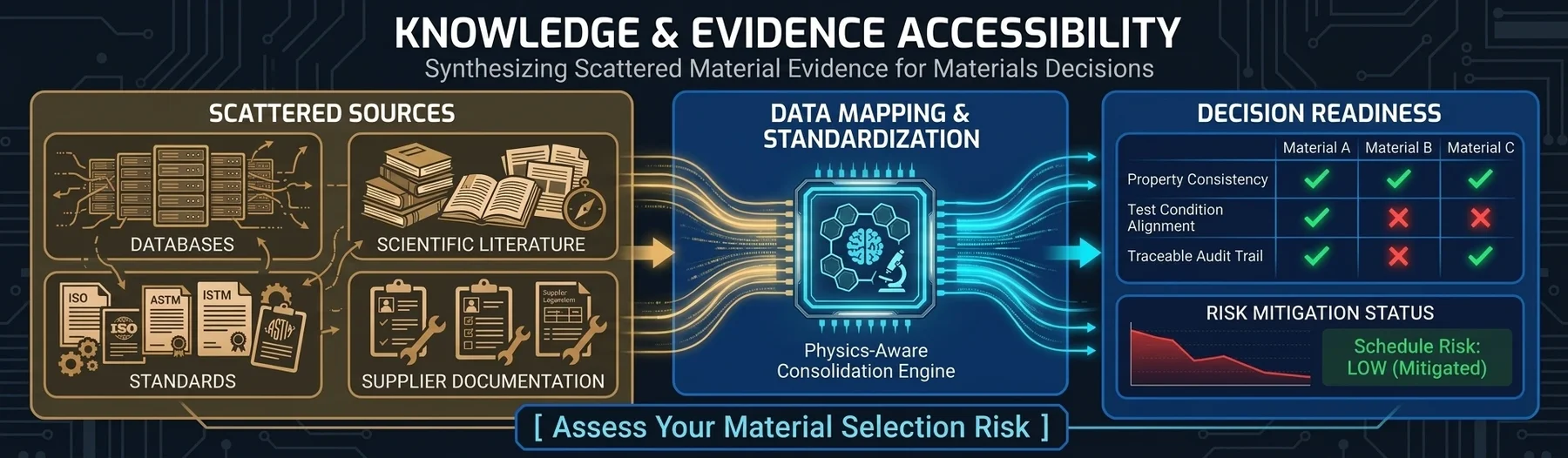 Knowledge and evidence accessibility: synthesizing scattered material evidence from databases, scientific literature, standards, and supplier documentation into decision-ready confidence scores