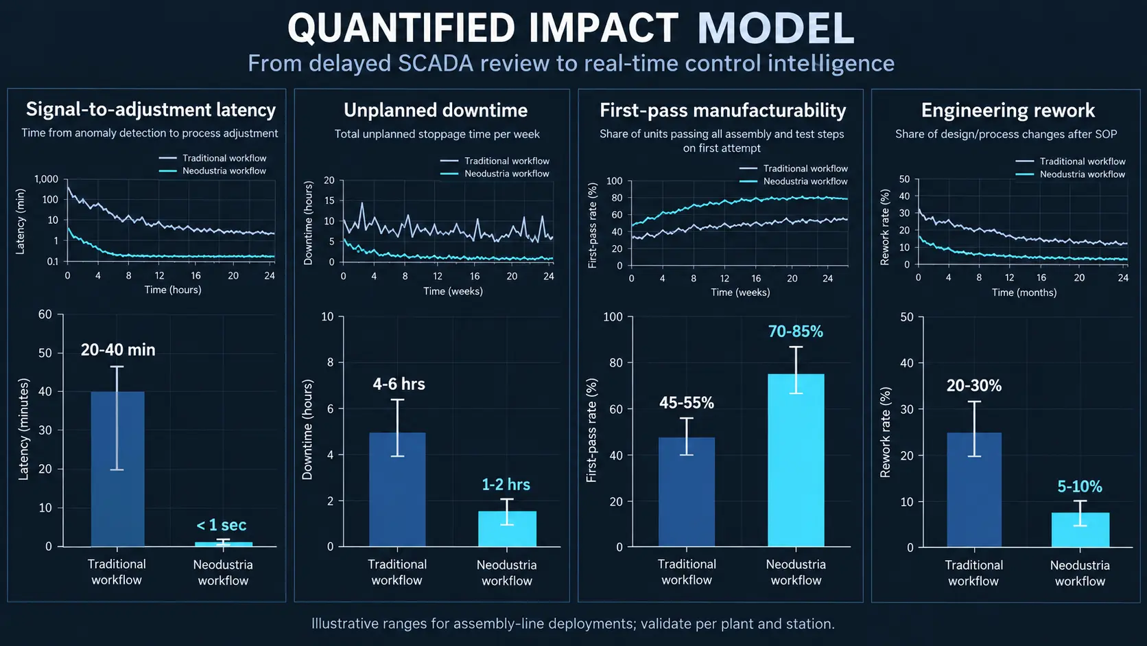 Quantified impact charts comparing traditional and Neodustria workflows across signal-to-adjustment latency, unplanned downtime, first-pass manufacturability, and engineering rework