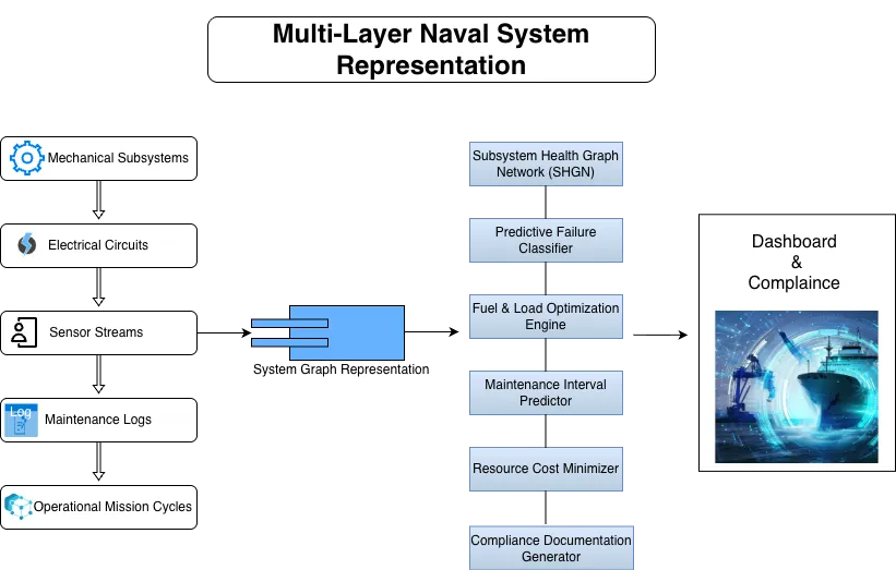 Naval Operations – Legacy Systems and Failure Risk Map