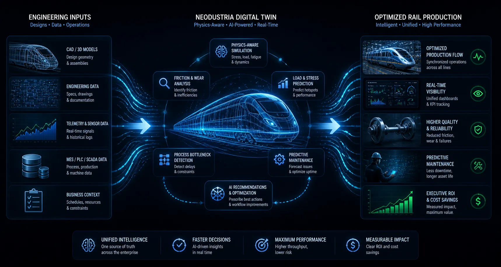 Rail digital twin flow: connecting physical operations to intelligence layer